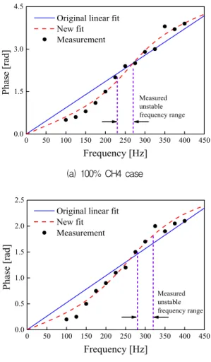 Fig.  4 Phase  of  the  flame  transfer  function  as  a  function  of  frequency.  Fig