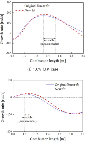 Fig.  5 Growth  rate  prediction  results  with  different  time  delay  models.