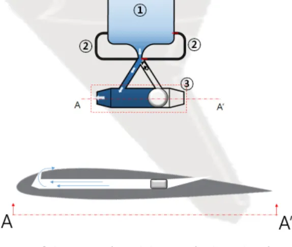 Fig.  1  Schematic  of  a  disk  type  fluidic  valve  for  an  UAV  ①  air  tank  ②  control  part  ③  disk  type  fluidic  part