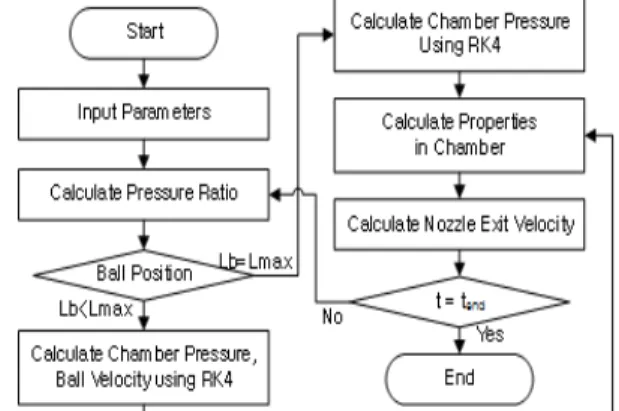 Fig.  3 Performance  prediction  process  of  a  ball  type  fluidic  valve.