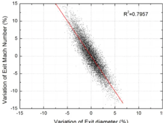 Fig.  6  Sensitivity  of  exit  Mach  number  and  the  exit  diameter.
