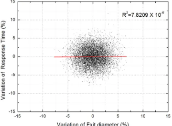 Fig.  10 Sensitivity  of  response  time  and  the  inlet  mass  flow  rate.
