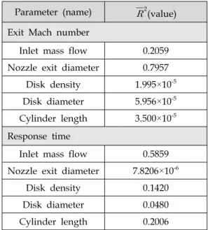 Fig.  13 Sensitivity  of  response  time  to  the  disk  diameter.
