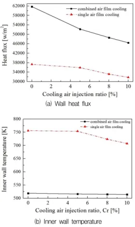 Fig.  9  Wall  heat  flux  and  temperature  as  the  function  of  the  C r .     등온  벽  경계조건에거  500  K을  설정한  이유는  안전계수를  고려하였기  때문이다