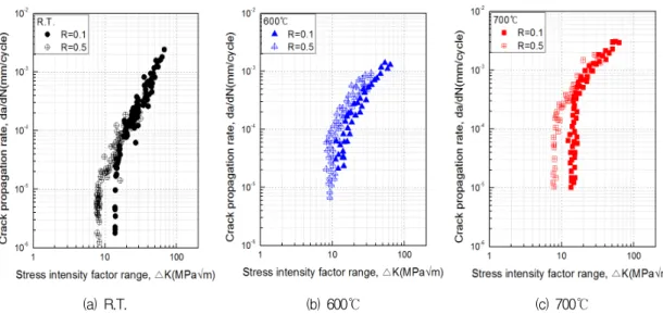 Fig.  4  da/dN-△K  curves  at  various  temperature.