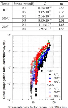 Fig.  5  Results  of  da/dN-△K  curves.