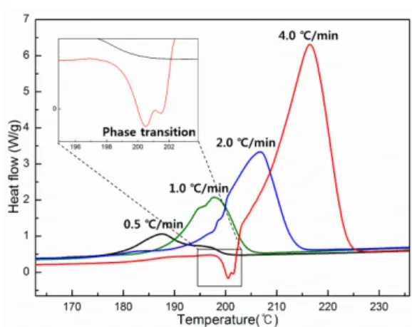 Fig.  2 DSC  signals  with  four  constant  heating  rates  and  phase  transition  phenomenon  for  the  4℃