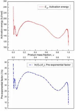 Fig.  5 Activation  energy  (top)  and  pre-exponential  factor  (bottom). 응속도식  그리고  화학반응  모델을  나타냄을  확 인할  수  있다