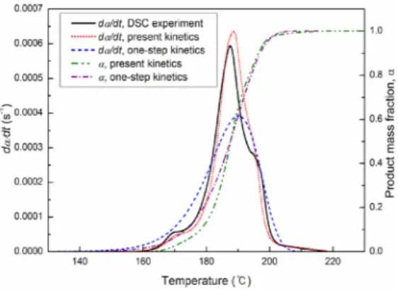Fig.  8 Reaction  rate  and  reaction  progress  at  0.