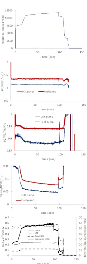 Fig.  2  75  ton  DM1  turbopump  performance  test. Parameters DM1,  Test1 Speed 1 ,  % 100.3 115 Duration,    sec 97 L 3 Medium LN2 LN2σLOX0.07 0.047  0.0846 0.0842  1.16 1.15 F 3