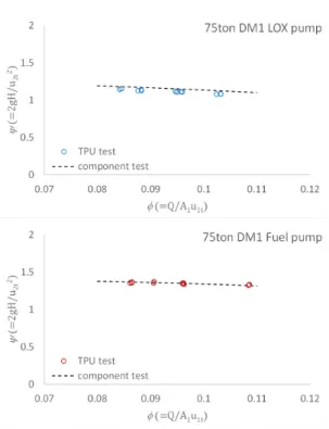 Fig.  5  Head  coefficient  v.s.  flow  coefficient.