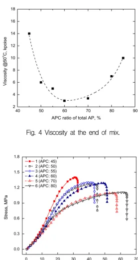 Fig.  5  Tensile  test  curve  of  propellants  with  different  APC  content. 40 50 60 70 802530354045505560Toughness, MPa-%