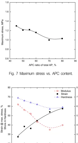 Fig.  8  Strain  at  maximum  stress,  Shore  A  hardness,  and  modulus  vs.  APC  content.