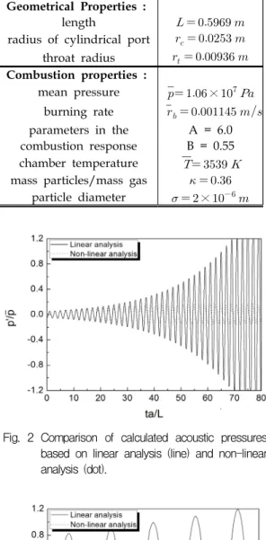 Fig.  2  Comparison  of  calculated  acoustic  pressures  based  on  linear  analysis  (line)  and  non-linear  analysis  (dot).
