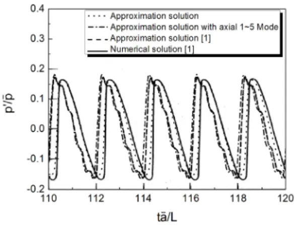 Fig.  5  Stability  alpha  of  the  first  acoustic  mode  as  function  of  time.