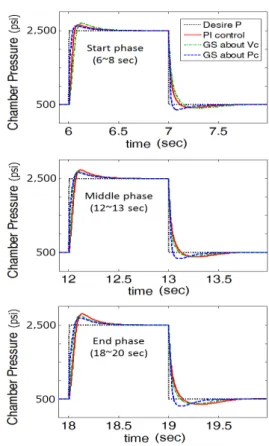 Fig.  5 Simulation  of  three  controllers,  step  input  response:  PI  control,  gain  scheduling  control  about  chamber  pressure  (GS  about  Pc)  and  gain  scheduling  control  about  chamber  free  volume  (GS  about  Vc).