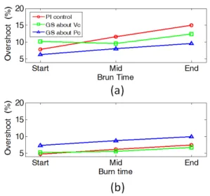 Fig.  7  Effect  of  burn  time  on  overshoot,  (a):  P min   →  P max   step  response,  (b):  P max   →  P min   step  response