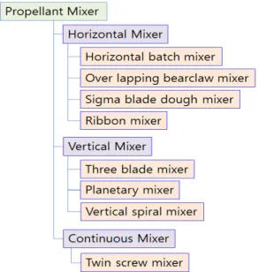 Fig.  1  Typical  propellant  mixer  to  the  mixing  operation.