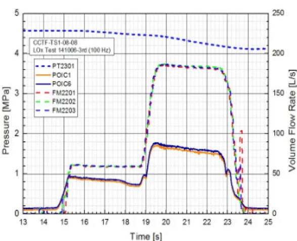 Fig.  4  Oxidizer  main  line  cold  flow  test  for  measuring  filling  time.