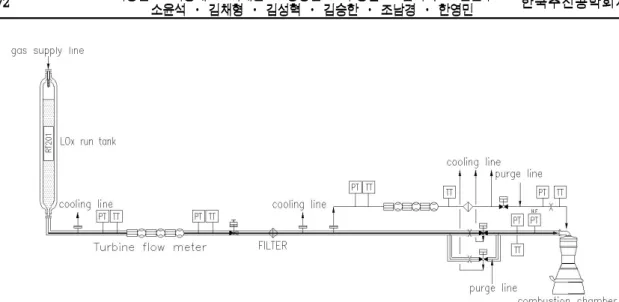 Fig.  6  Schematic  diagram  of  oxidizer  supply  line.