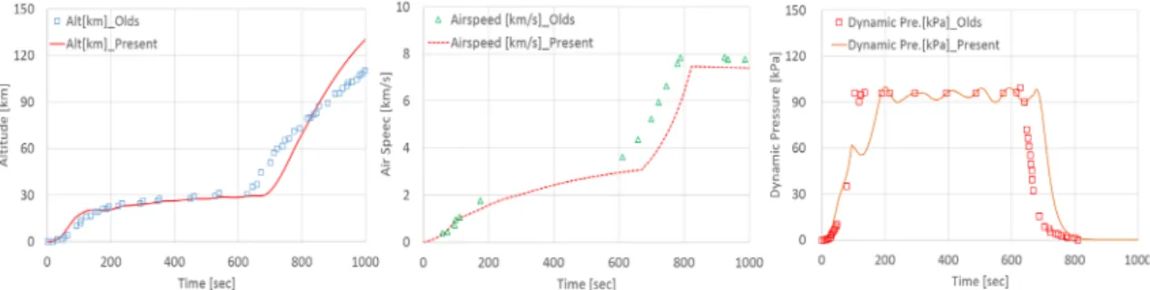 Fig.  4  Flight  trajectory  and  dynamic  pressure  comparison  with  Olds  research[8].