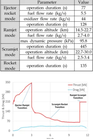 Fig.  8  Specific  impulse  and  equivalence  ratio.