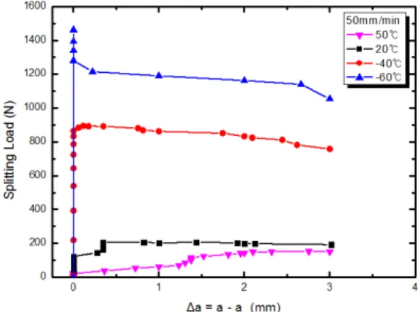 Fig.  4 Load  and  crack  length  curves  for  various  temperatures.