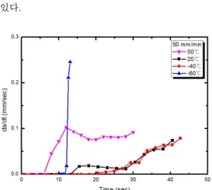 Fig.  6  Crack  propagation  rates  for  loading  time  history.