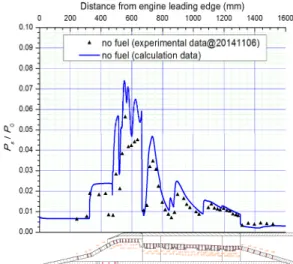 Fig.  4  Calculated  Mach  number  distribution  at  different  back  pressures(  ∞ 6,  cold  flow).