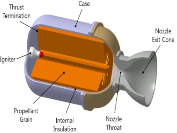 Fig.  1  Schematic  of  solid-propellant  rocket.