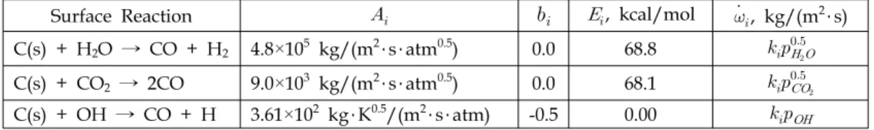 Table  1.  Kinetic  data  for  heterogeneous  surface  reactions[2-4].