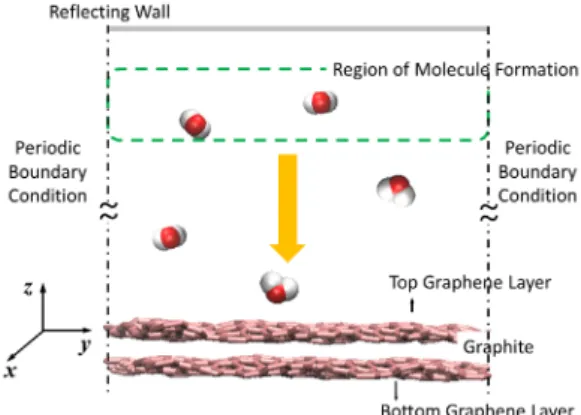 Fig.  2  Schematic  of  MD  simulation  for  H 2 O  addition. 