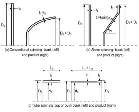 Fig.  1  Classification  of  traditional  spinning  processes  based  on  deformation  characteristics  of  the  blank  material[3]