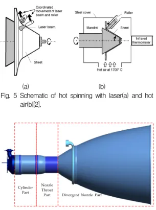 Fig.  5  Schematic  of  hot  spinning  with  laser(a)  and  hot  air(b)[2]. Cylinder  Part Nozzle Throat  Part    