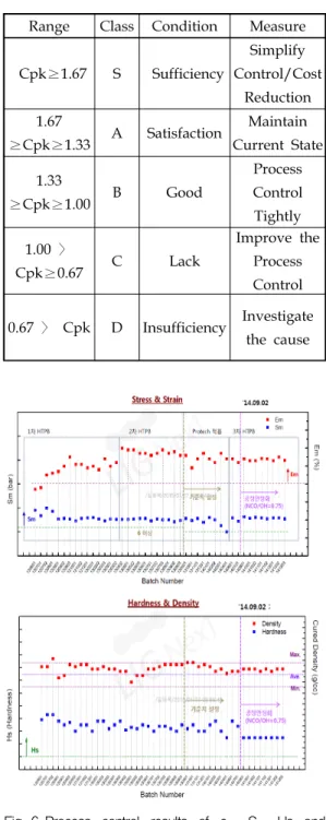 Fig.  5  Process  capability  index  C PK.