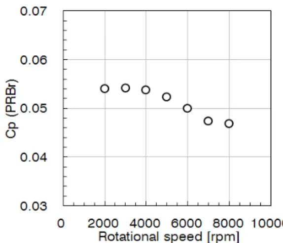 Fig.  6  Axial  thrust  coefficient  according  to  rotational  speed.