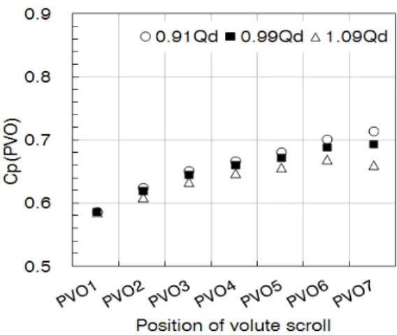 Fig.  8  Pressure  distribution  of  volute  scroll.