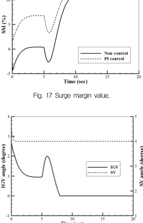 Fig.  16  IGV  angle  versus  SV  for  maximum  engine  efficiency  at  steady-state  condition.