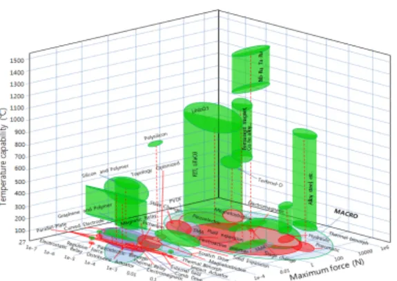 Fig.  19  Maximum  force  versus  displacement  table  expanded  by  temperature  capability  of  various  actuators.