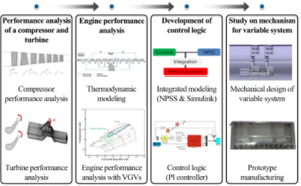 Fig.  1 Flow  chart  for  integration  design  of  variable  systems  of  turbine  engine.