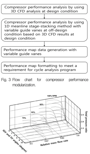 Fig.  4 Compressor  performance  map  with  IGV  and  SV  angles. 낸  것이다.  Fig.  4는  압축기  가변에  따른  성능변화를  나타낸  것이다