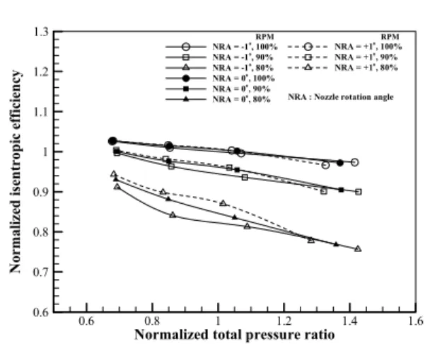 Fig.  7  Normalized  isentropic  efficiency  vs.  normalized  total  pressure  ratio  of  the  axial  turbine.