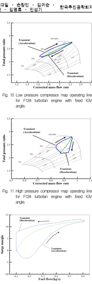 Fig.  10  Low  pressure  compressor  map  operating  line  for  F124  turbofan  engine  with  fixed  IGV  angle.