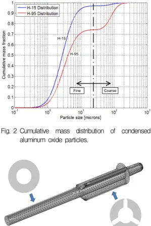 Table  3.  Fine  and  coarse  residue  mean  particle  size  distribution  data[6]. 며  는  표준  편차를  나타낸다