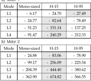 Fig.  5  Comparisons  of  particle  damping  among  particle  size  distributions(H-15,  H-95)  and  mono-sized  (2   )  distribution