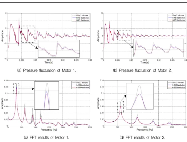 Fig.  6  Comparisons  of  pressure  fluctuation(a,  b)  and  FFT  results(c,  d)  between  Motor  1  and  Motor  2.