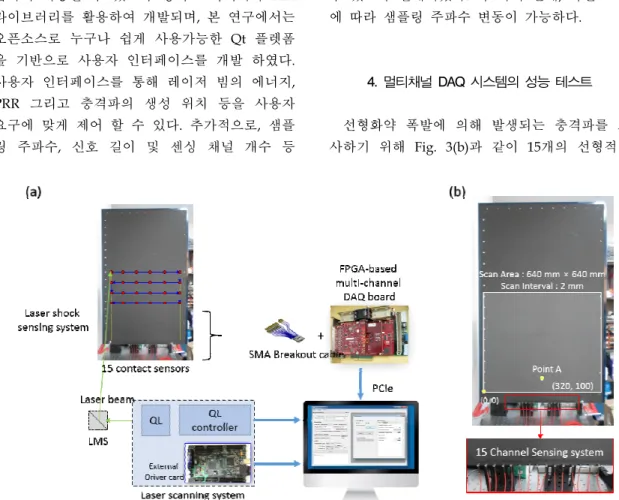 Fig.  3  Multi-channel  DAQ  system  with  laser  shock  generation  and  sensing  system.