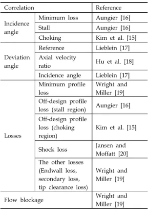 Table  4.  Correlations  for  performance  prediction  of  an  axial  compressor.