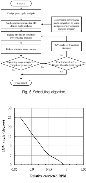 Fig.  5  Surge  margin  for  the  engine  without  schedule.