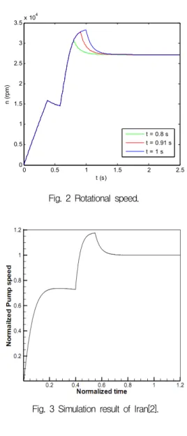 Fig.  2  Rotational  speed. 